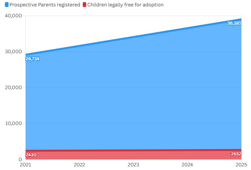 Child Adoption
